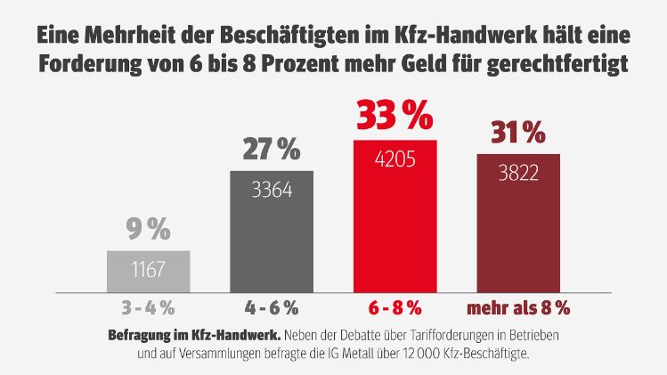 Befragung der IG Metall im Kfz-Handwerk: Höhe der Tarifforderung