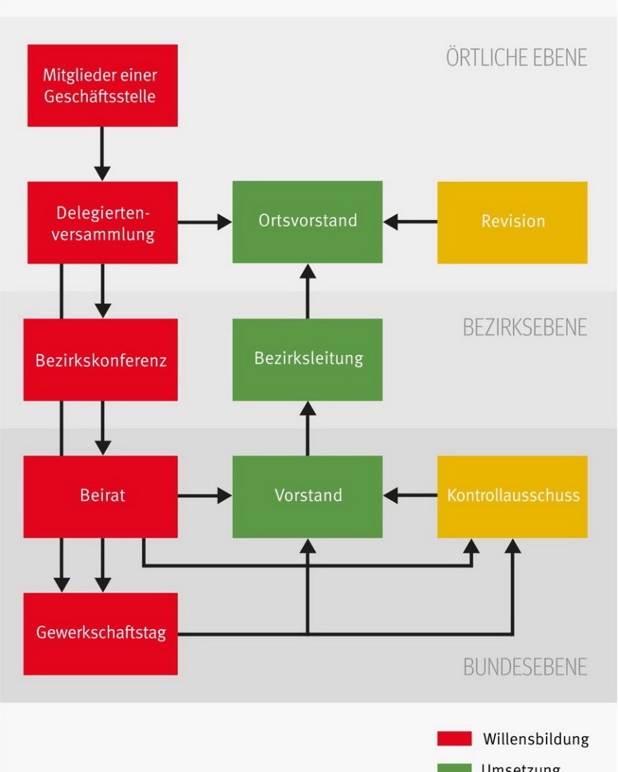Demokratischer Aufbau der IG Metall