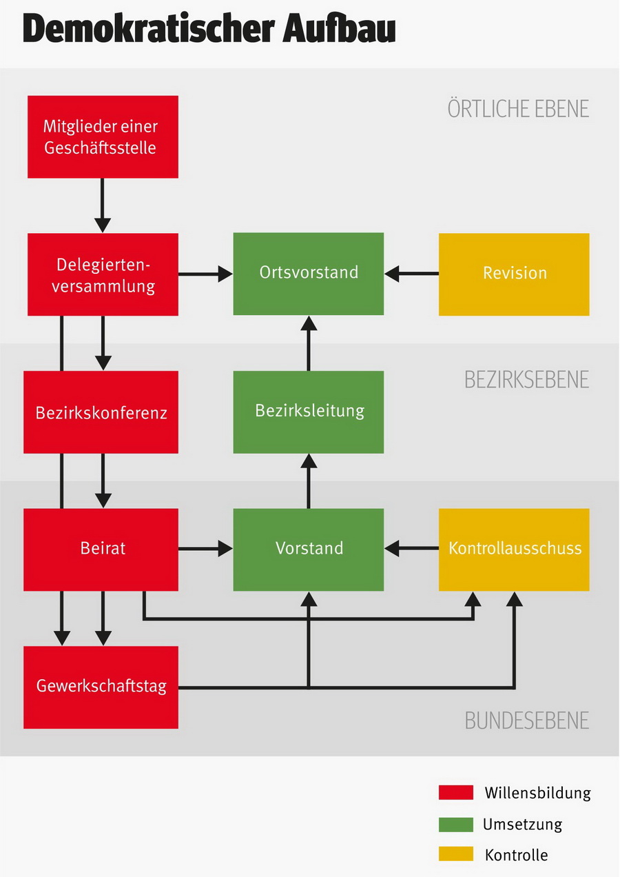 Demokratischer Aufbau der IG Metall